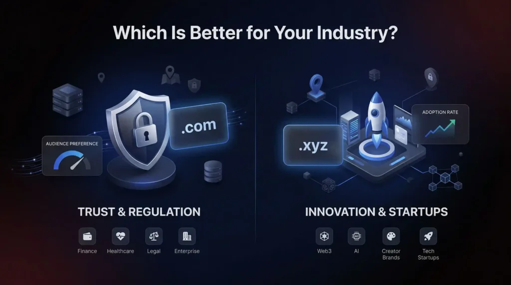 .com مقابل .xyz مقارنة الصناعة يظهر .com مناسب للصناعات الثقة والتنظيم مثل المالية والرعاية الصحية والقانون والمؤسسة مقابل .xyz للابتكار والشركات الناشئة مثل Web3 والذكاء الاصطناعي والعلامات التجارية الإبداعية