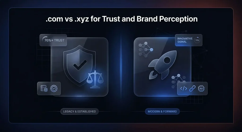 .com مقابل .xyz من حيث الثقة وإدراك العلامة التجارية يظهر .com كإرث وراسخة بثقة 70% و .xyz كحديثة وموجهة للأمام مع إشارة الابتكار