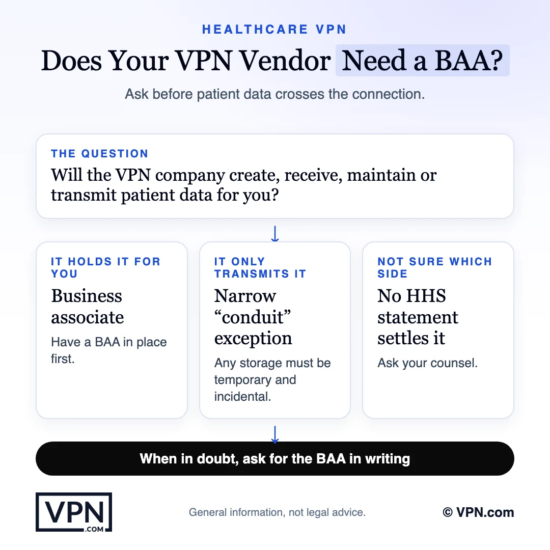 Decision flow: will the VPN company create, receive, maintain or transmit patient data for you. If it holds the data, it is a business associate and a BAA comes first. If it only transmits, a narrow conduit exception may apply. If unsure, ask for the BAA in writing and ask your counsel