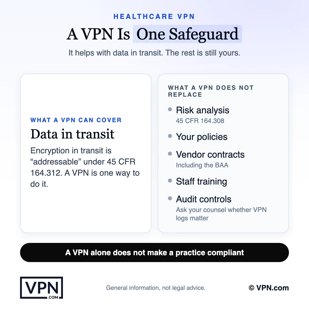 Two columns: a VPN can cover patient data in transit, but it does not replace the risk analysis, your policies, vendor contracts including the BAA, staff training or audit controls
