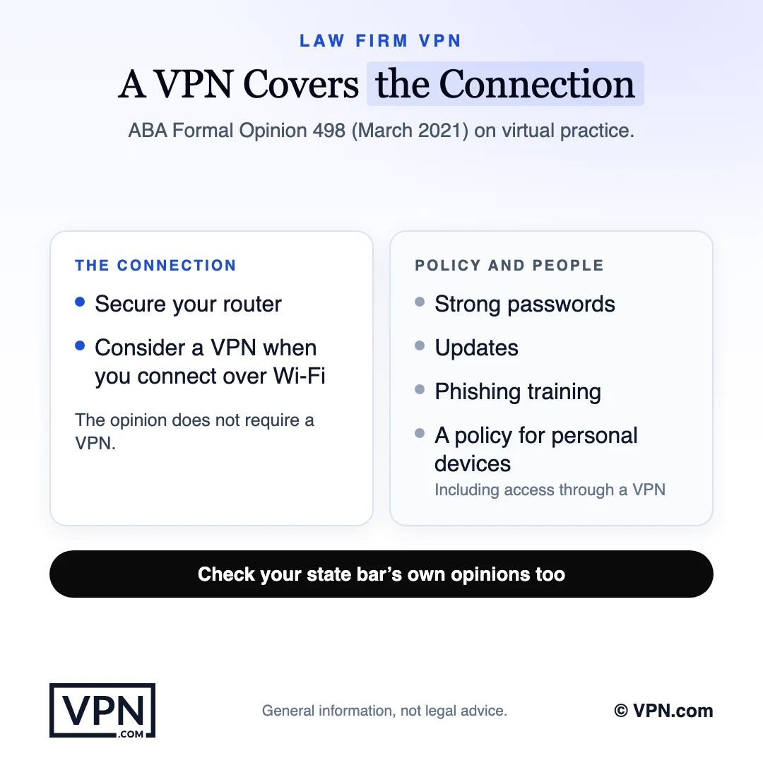 Opinion 498 on virtual practice: a VPN covers the connection, alongside a secure router, and the opinion does not require one. Strong passwords, updates, phishing training and a policy for personal devices cover the rest, and your state bar may add its own opinions