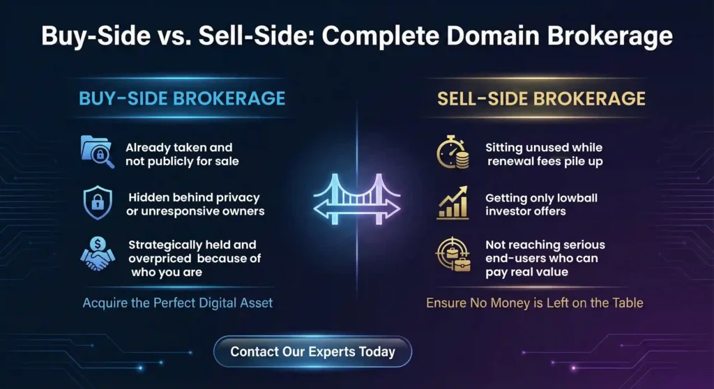 Comparison chart explaining buy-side and sell-side premium domain broker solutions, highlighting acquisition challenges and selling advantages with contact CTA.