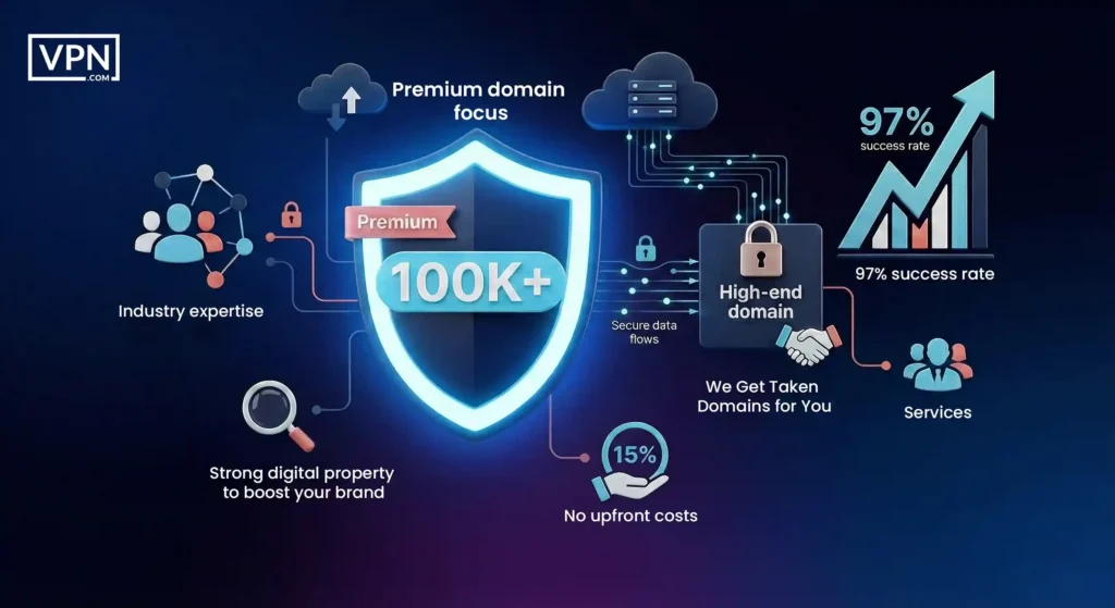 Infographic showing VPN.com’s premium domain broker services with a glowing shield labeled 100K+, 97% success rate, no upfront costs, and high-end domain brokerage features.