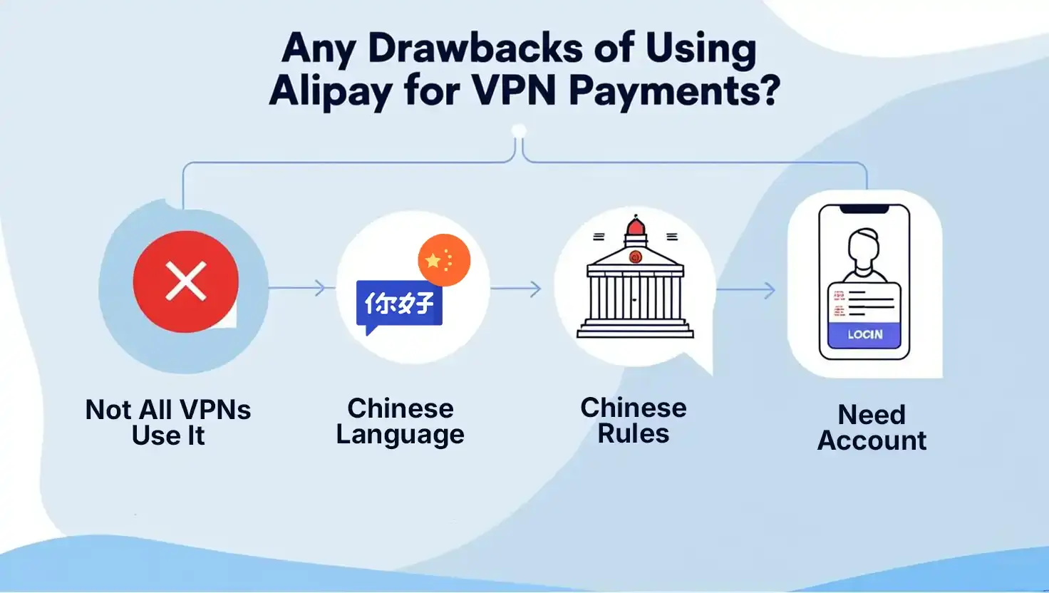 Any Drawbacks Of Using Alipay for VPN Payments is alipay safe?