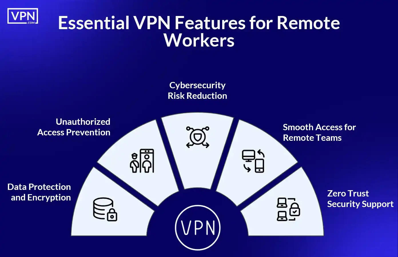 Essential VPN for remote access features for secure work, including data protection, unauthorized access prevention, and cybersecurity risk reduction.