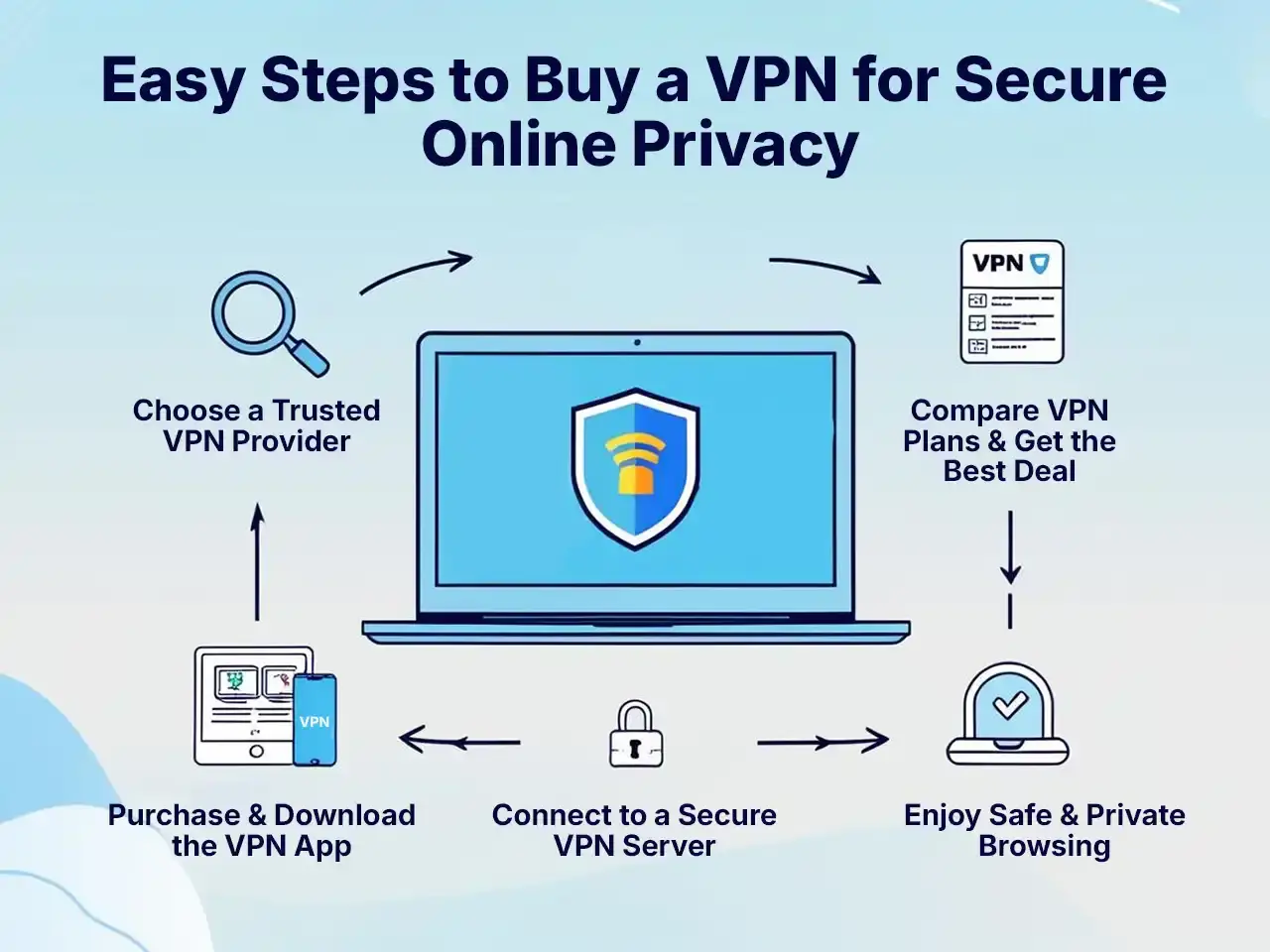 Easy Steps to Buy a VPN for Secure Online Privacy vpn for privacy on the internet