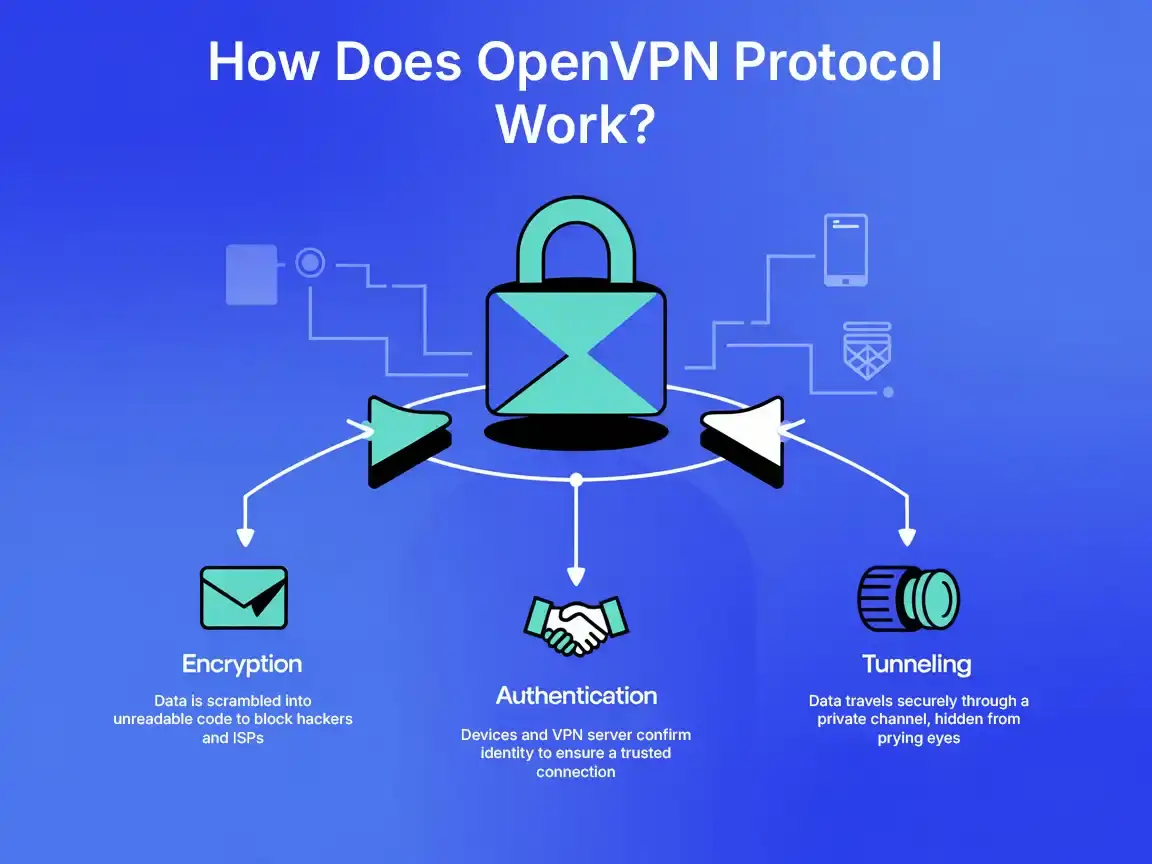 VPN for OpenVPN explained with encryption, authentication, and tunneling process