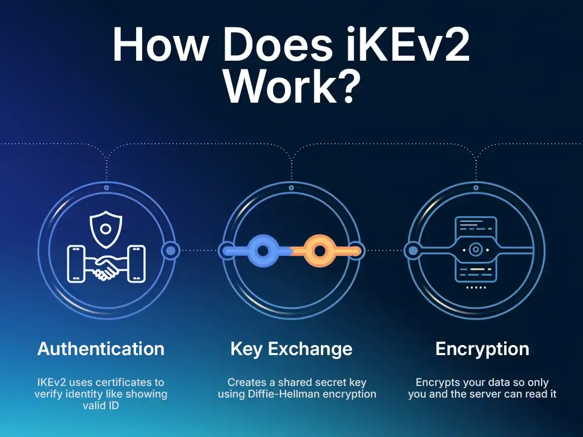 How Does iKEv2 Work How IKEv2 VPN works with authentication, key exchange, and encryption