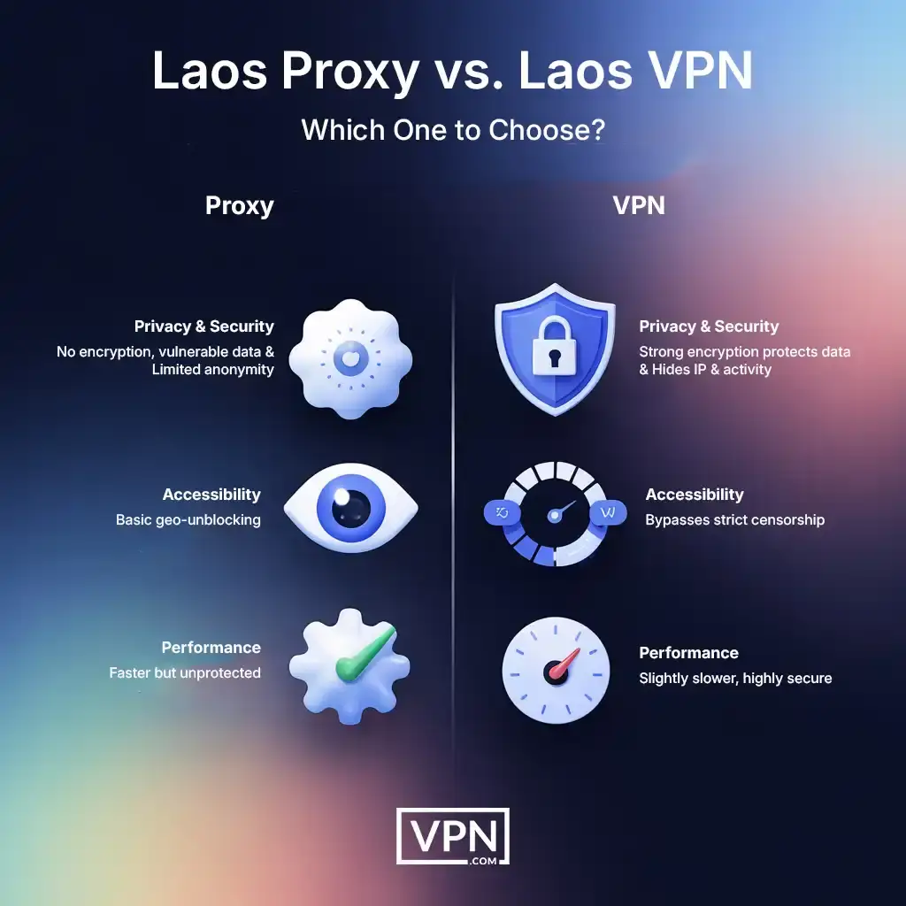 Laos Proxy vs. Laos VPN Which One to Choose Side-by-side Laos VPN and proxy comparison for privacy, speed, and accessibility