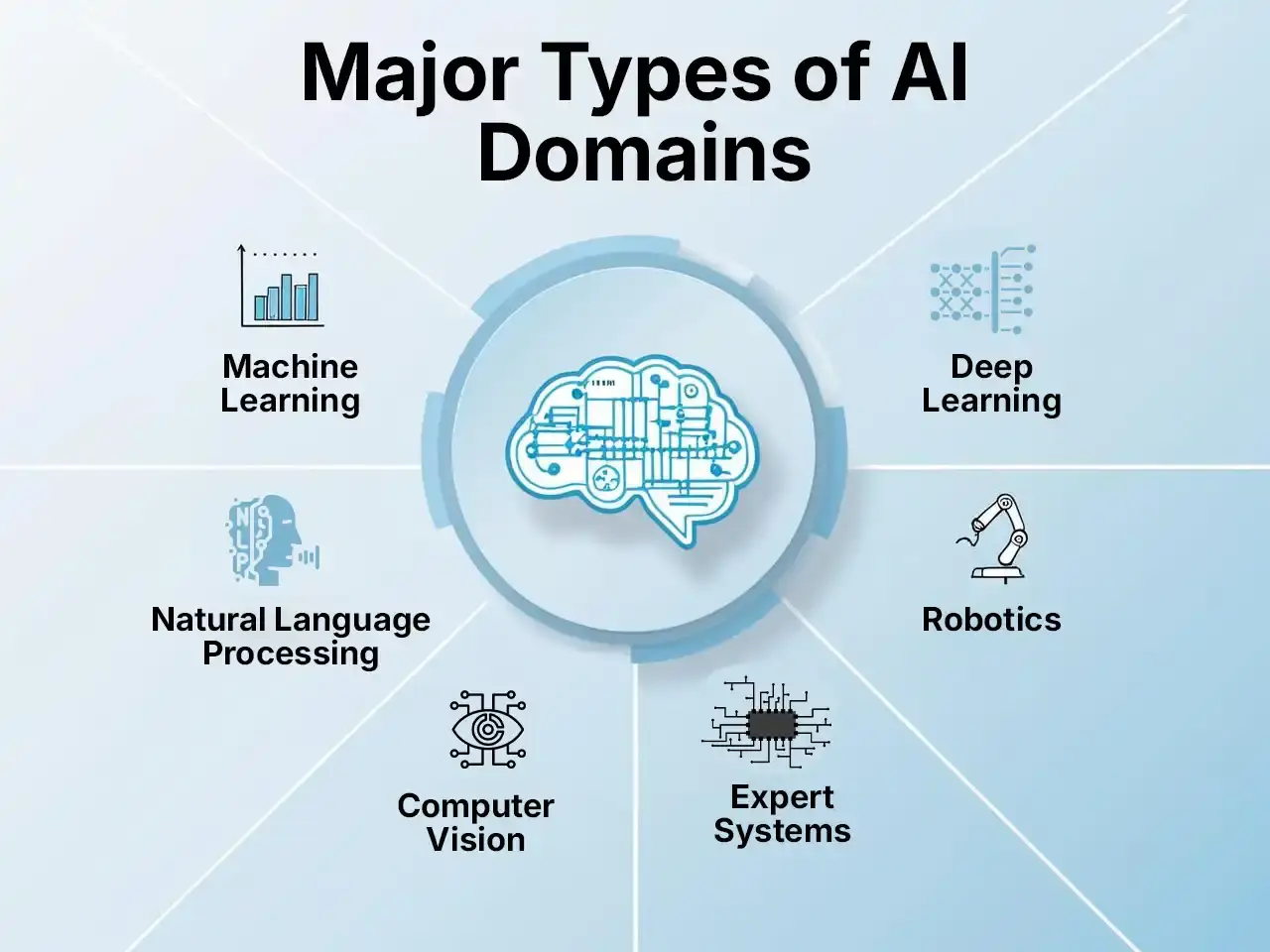 Major Types of AI Domains types of ai domains