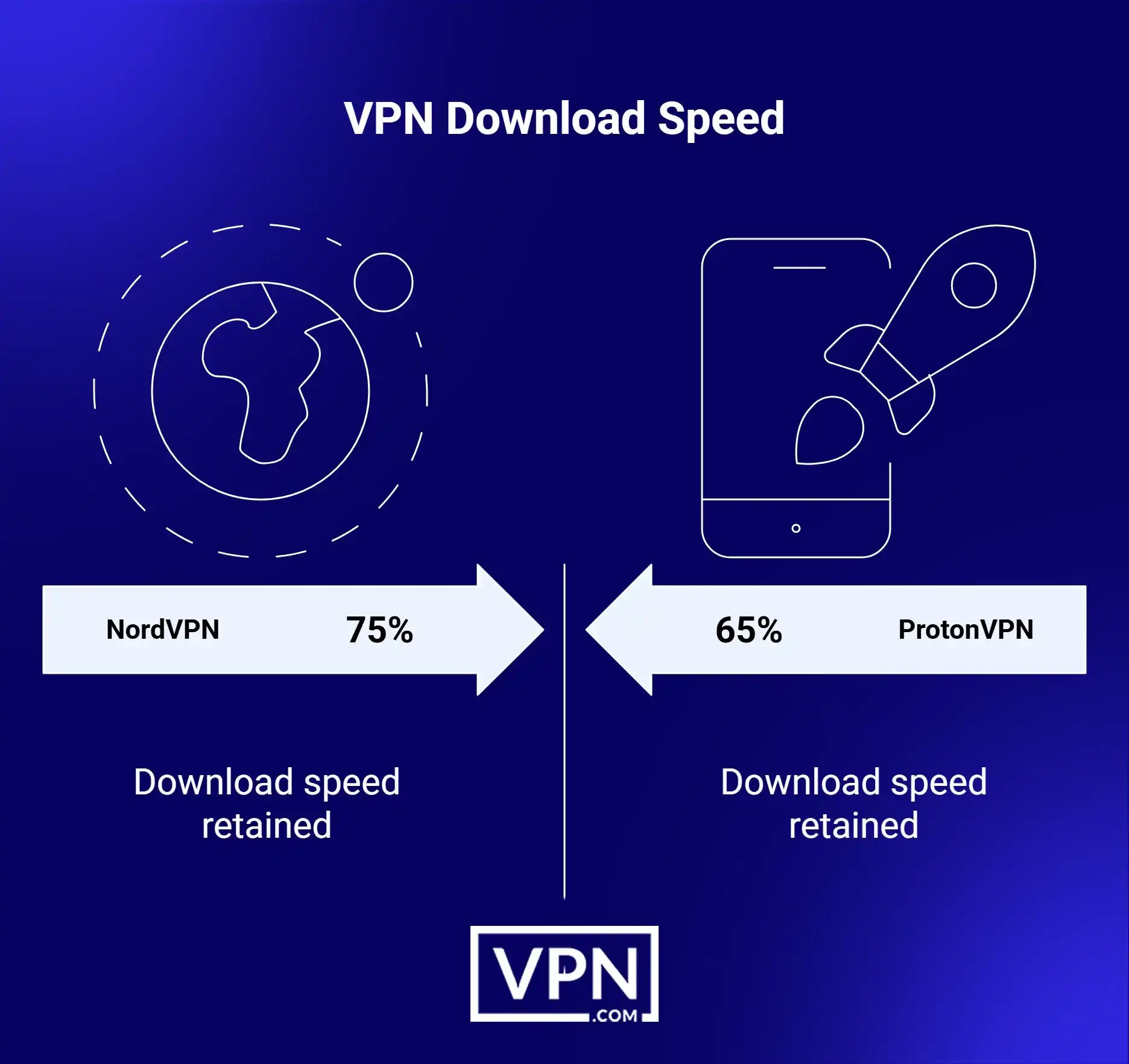 NordVPN vs ProtonVPN Speed Tests NordVPN vs ProtonVPN speed test results: Which VPN maintains better download speed?