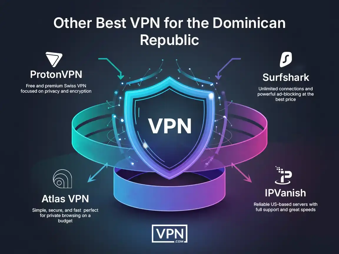 Top alternatives for Dominica VPN including ProtonVPN, Surfshark, Atlas VPN, and IPVanish