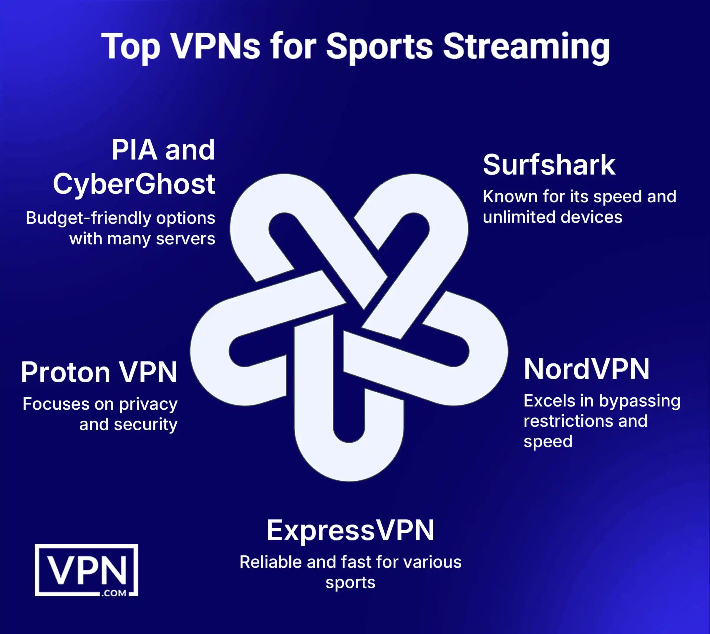 The Best VPNs for Sports Streaming best vpns for streaming sports