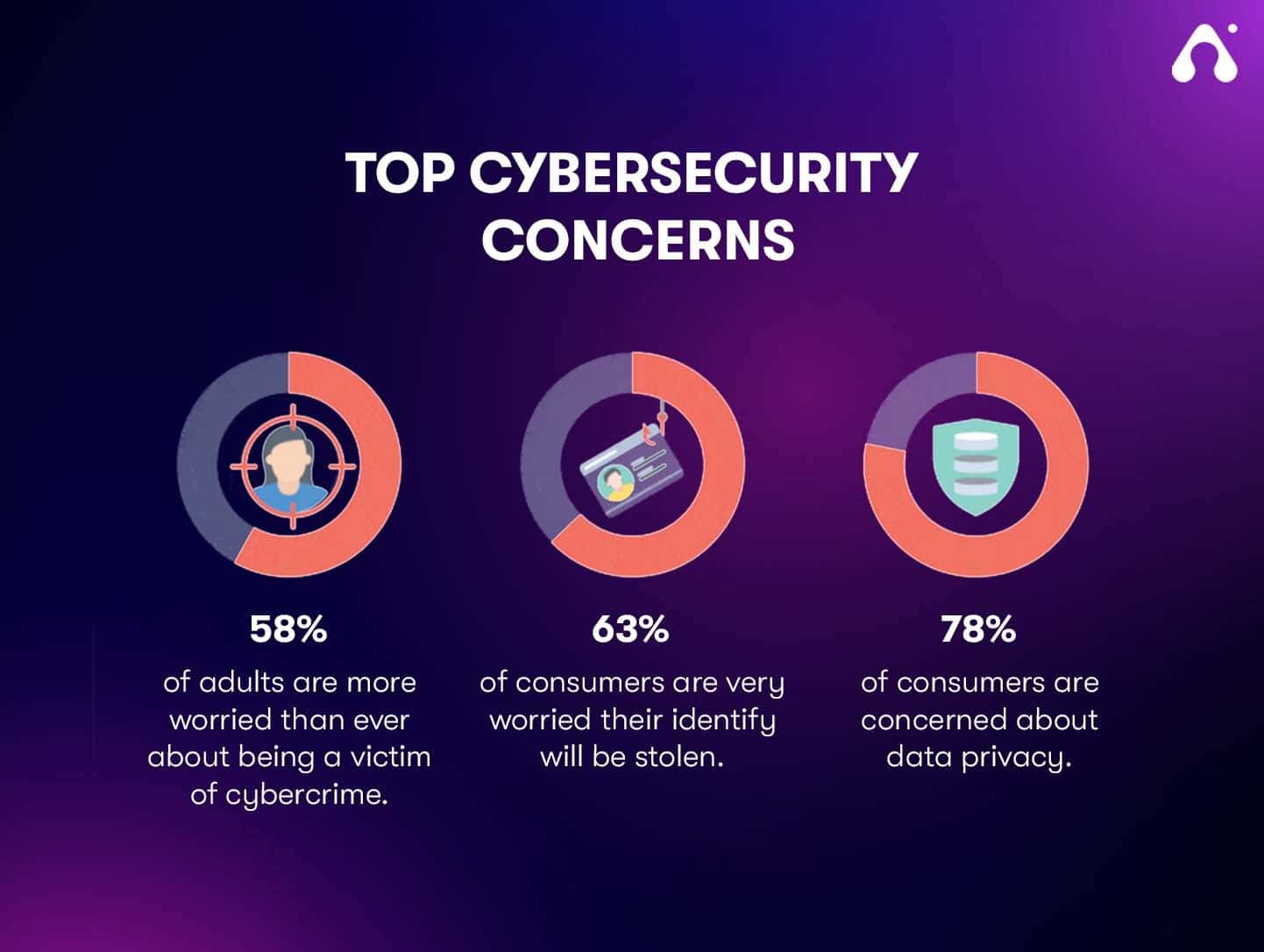 Graph of top cybersecurity concerns identifying human factors in cybersecurity