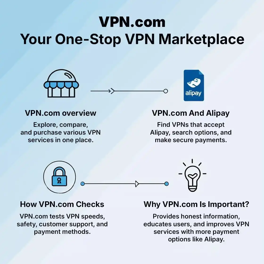 VPN.com your One-Stop VPN Marketplace vpn.com: your one stop marketplace for alipay vpns