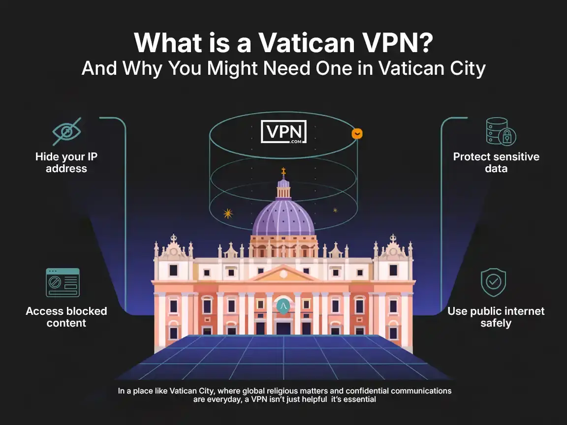 What is a Vatican VPN And Why You Might Need One in Vatican City Illustration of Vatican City showing how a Vatican City VPN helps hide IP address, access blocked content, protect data, and browse safely on public Wi-Fi