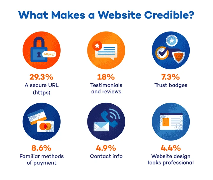 What makes a website credible
