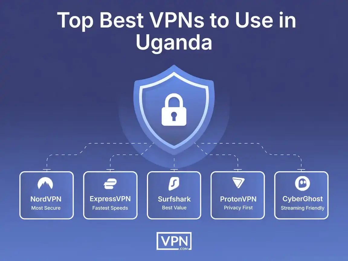 Top 5 uganda vpn services recommended for security and performance