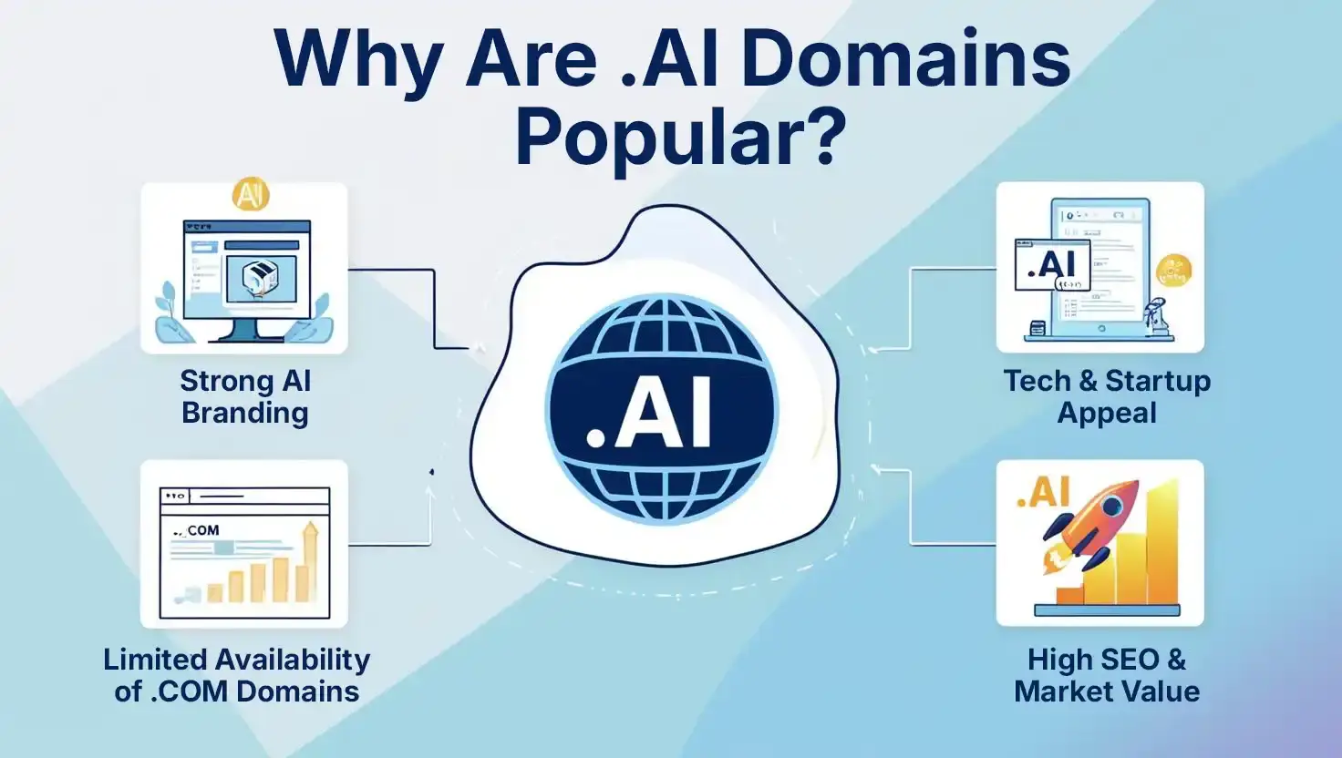 Why Are .AI Domains Popular why domains of artificial intelligence are popular