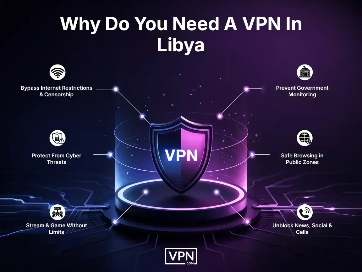 Why Do You Need A VPN In Libya Reasons to use VPN for Libya - Bypass censorship, enhance security, stream without limits