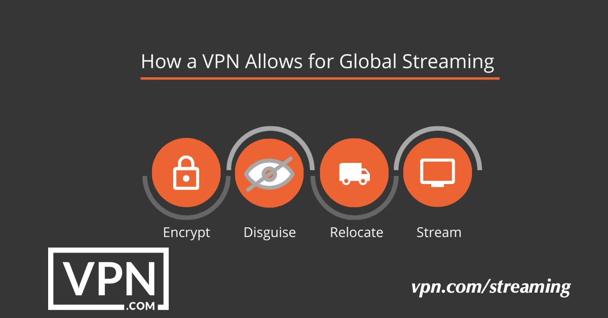 Transmita conteúdo online com segurança com uma VPN premium